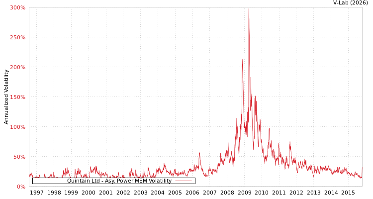 graph of Quintain Ltd APMEM