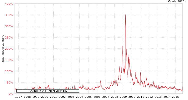 graph of Quintain Ltd MEM