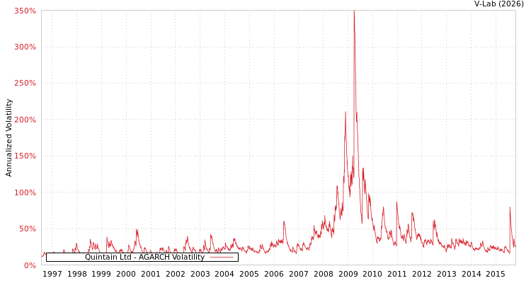 graph of Quintain Ltd AGARCH