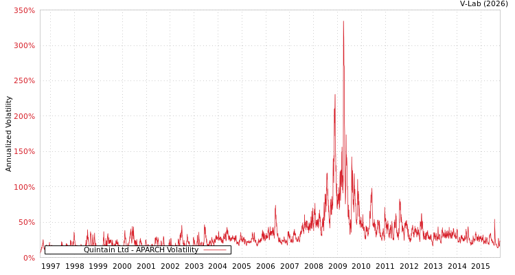 graph of Quintain Ltd APARCH