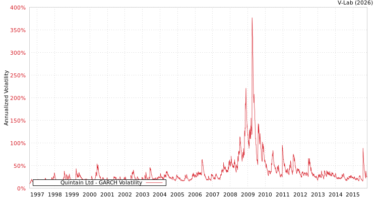 graph of Quintain Ltd GARCH