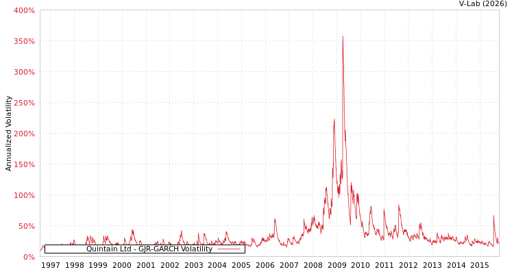 graph of Quintain Ltd GJR-GARCH