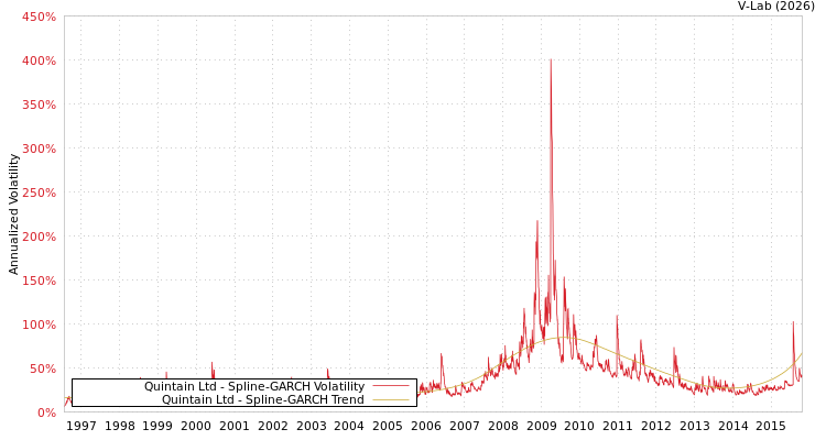 graph of Quintain Ltd SGARCH