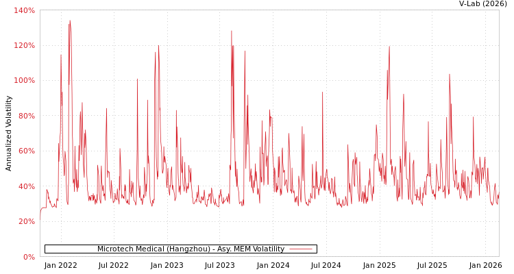 graph of Microtech Medical (Hangzhou) AMEM