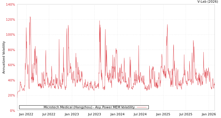 graph of Microtech Medical (Hangzhou) APMEM