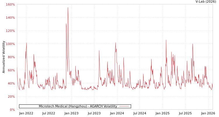 graph of Microtech Medical (Hangzhou) AGARCH