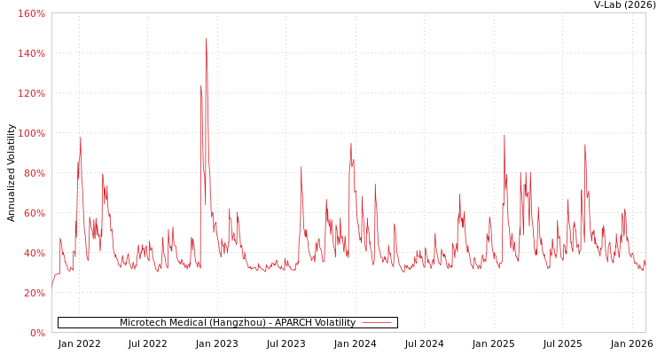 graph of Microtech Medical (Hangzhou) APARCH