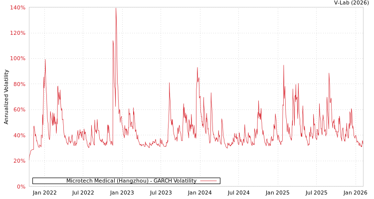 graph of Microtech Medical (Hangzhou) GARCH