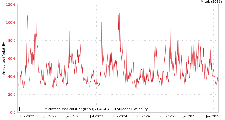 graph of Microtech Medical (Hangzhou) GAS-GARCH-T