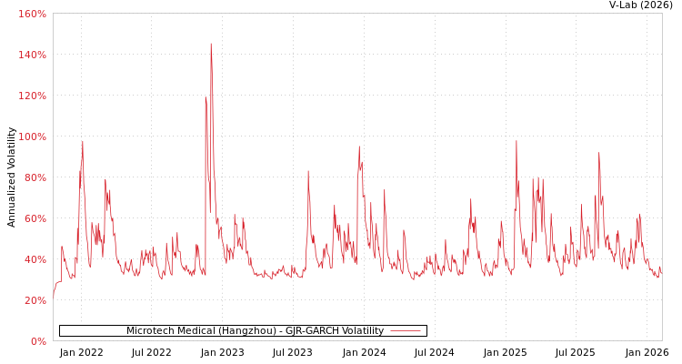 graph of Microtech Medical (Hangzhou) GJR-GARCH