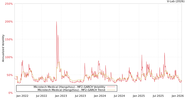 graph of Microtech Medical (Hangzhou) MF2-GARCH