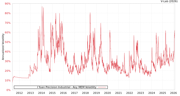 graph of I Yuan Precision Industrial AMEM