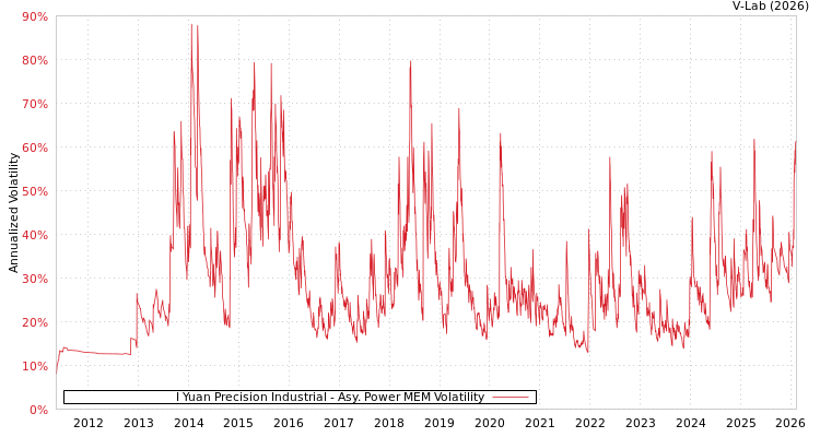 graph of I Yuan Precision Industrial APMEM