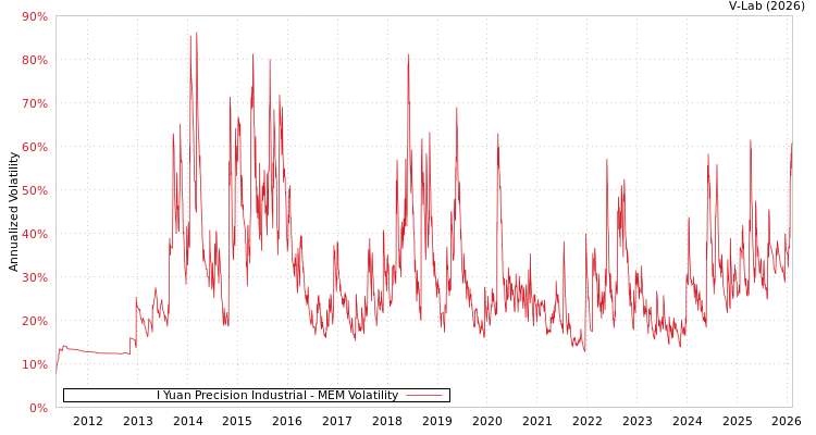 graph of I Yuan Precision Industrial MEM