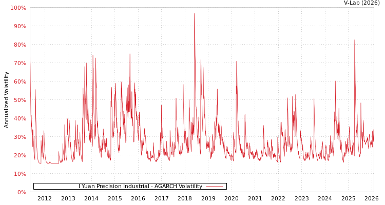 graph of I Yuan Precision Industrial AGARCH