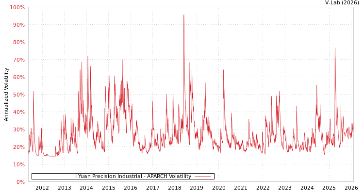 graph of I Yuan Precision Industrial APARCH