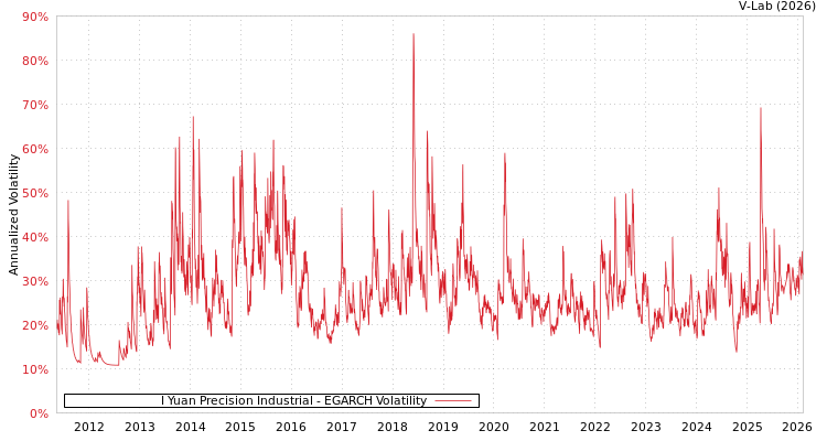 graph of I Yuan Precision Industrial EGARCH