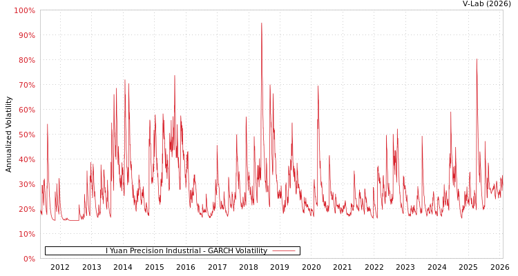 graph of I Yuan Precision Industrial GARCH