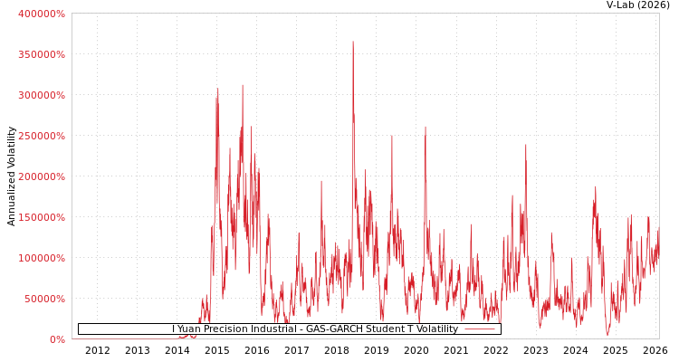 graph of I Yuan Precision Industrial GAS-GARCH-T