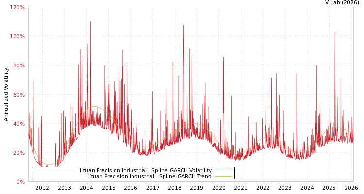graph of I Yuan Precision Industrial SGARCH