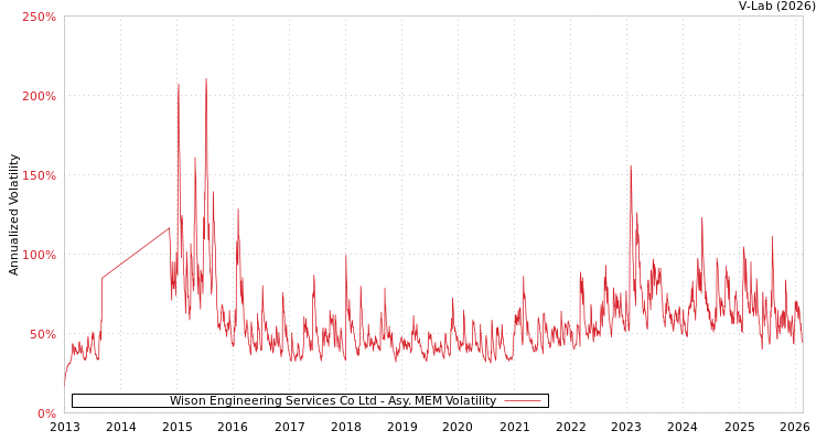 graph of Wison Engineering Services Co Ltd AMEM