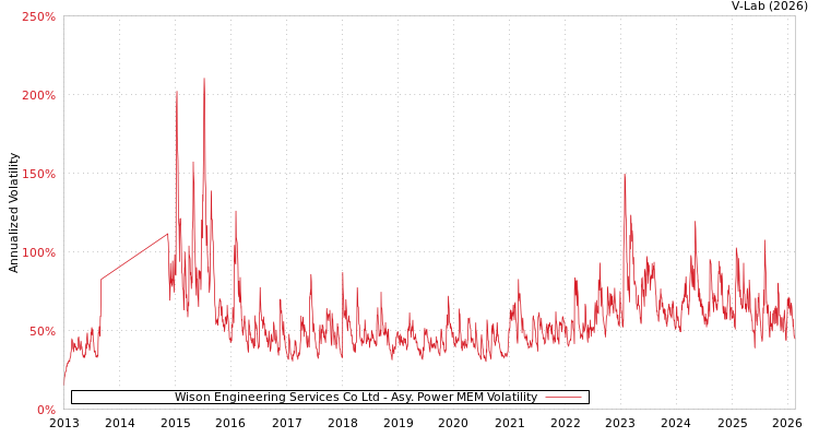graph of Wison Engineering Services Co Ltd APMEM