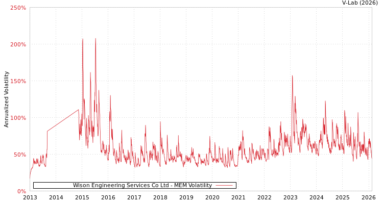 graph of Wison Engineering Services Co Ltd MEM