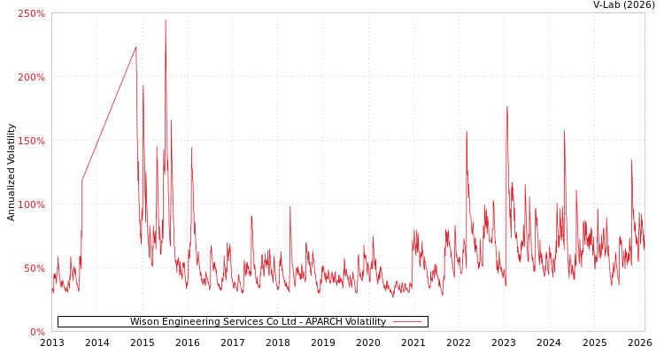 graph of Wison Engineering Services Co Ltd APARCH