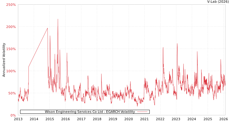 graph of Wison Engineering Services Co Ltd EGARCH