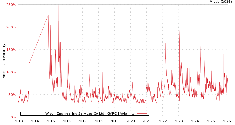 graph of Wison Engineering Services Co Ltd GARCH