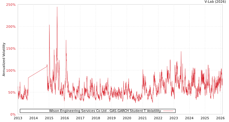 graph of Wison Engineering Services Co Ltd GAS-GARCH-T
