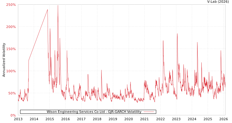 graph of Wison Engineering Services Co Ltd GJR-GARCH