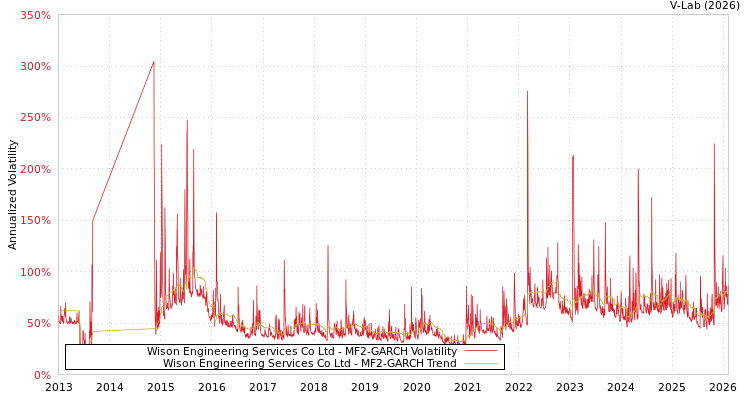 graph of Wison Engineering Services Co Ltd MF2-GARCH