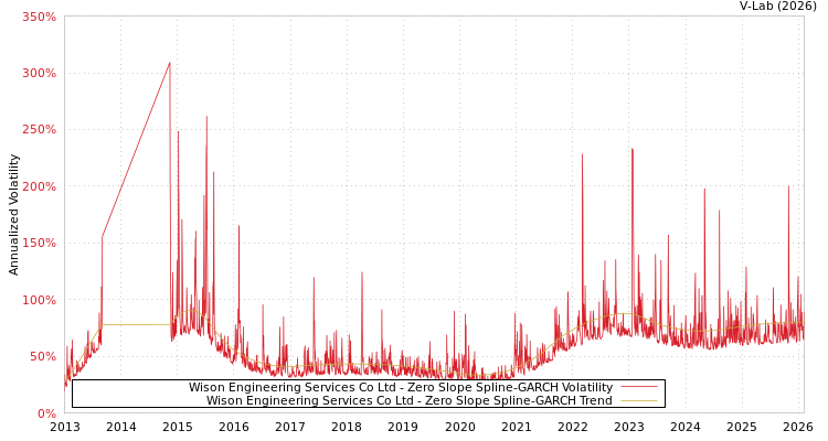 graph of Wison Engineering Services Co Ltd S0GARCH