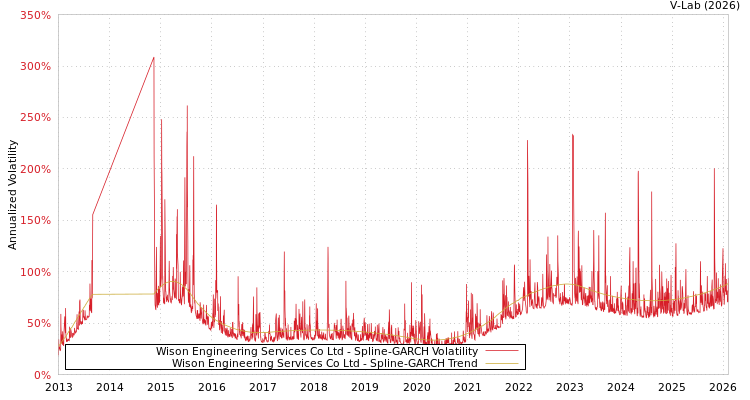 graph of Wison Engineering Services Co Ltd SGARCH