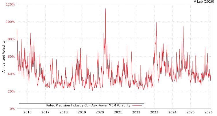 graph of Patec Precision Industry Co APMEM