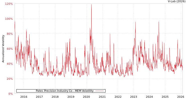 graph of Patec Precision Industry Co MEM
