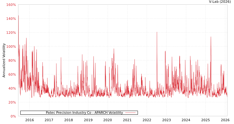graph of Patec Precision Industry Co APARCH