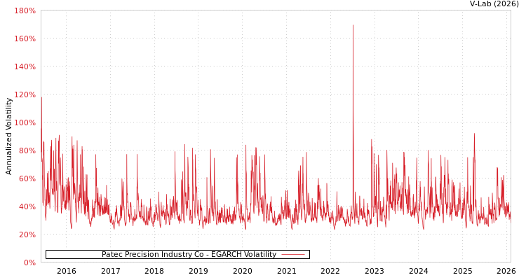 graph of Patec Precision Industry Co EGARCH
