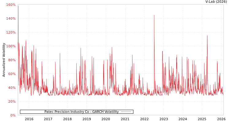 graph of Patec Precision Industry Co GARCH