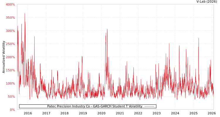 graph of Patec Precision Industry Co GAS-GARCH-T