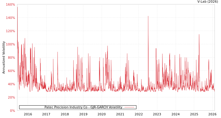 graph of Patec Precision Industry Co GJR-GARCH