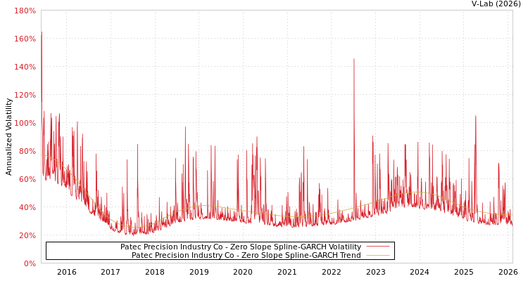graph of Patec Precision Industry Co S0GARCH
