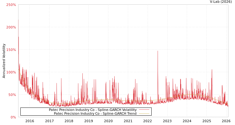 graph of Patec Precision Industry Co SGARCH