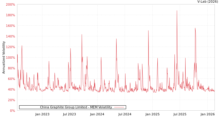 graph of China Graphite Group Limited MEM