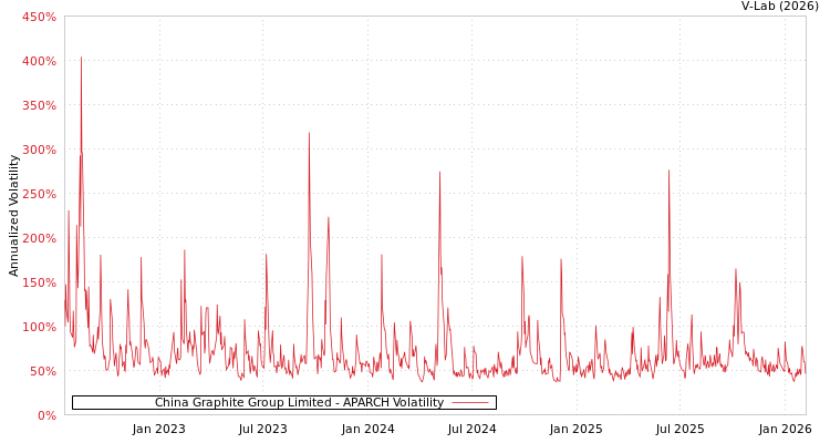 graph of China Graphite Group Limited APARCH