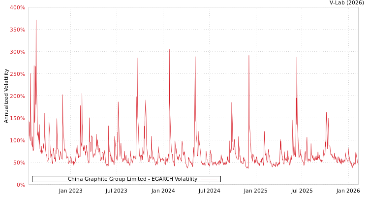graph of China Graphite Group Limited EGARCH