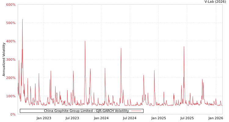 graph of China Graphite Group Limited GJR-GARCH
