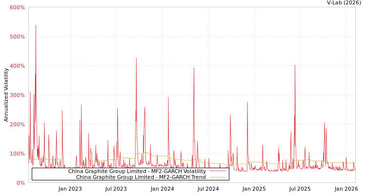graph of China Graphite Group Limited MF2-GARCH