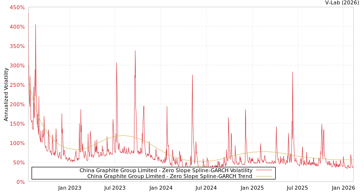 graph of China Graphite Group Limited S0GARCH
